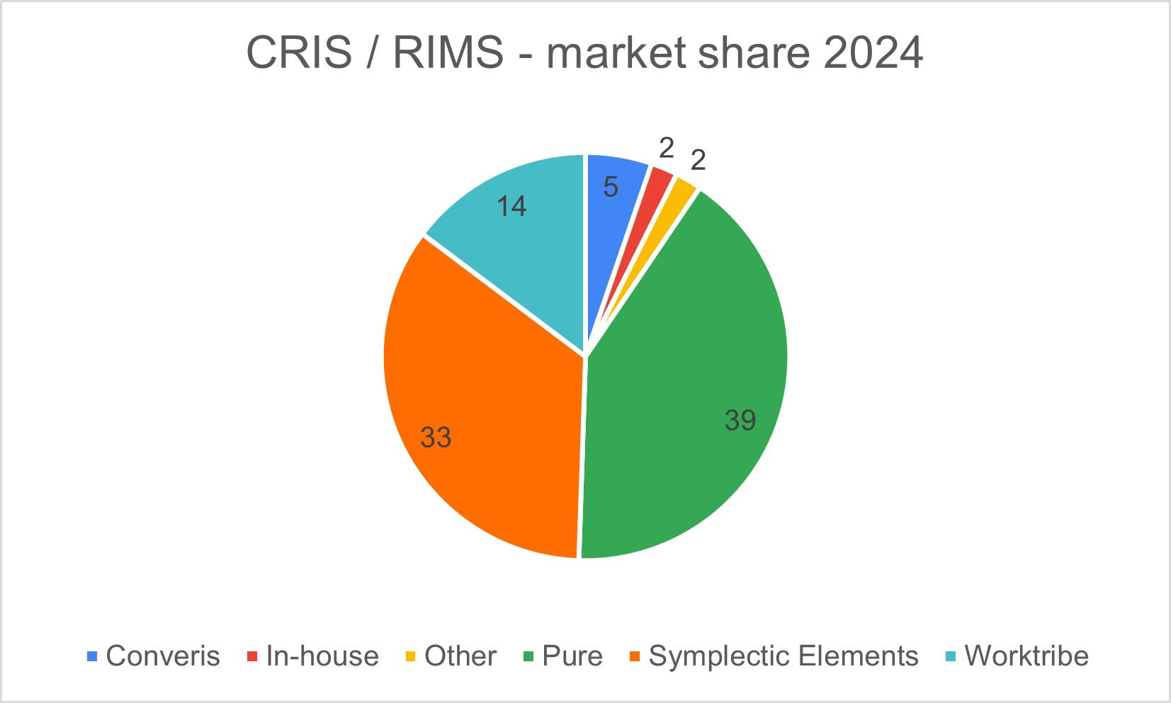 CRIS market share