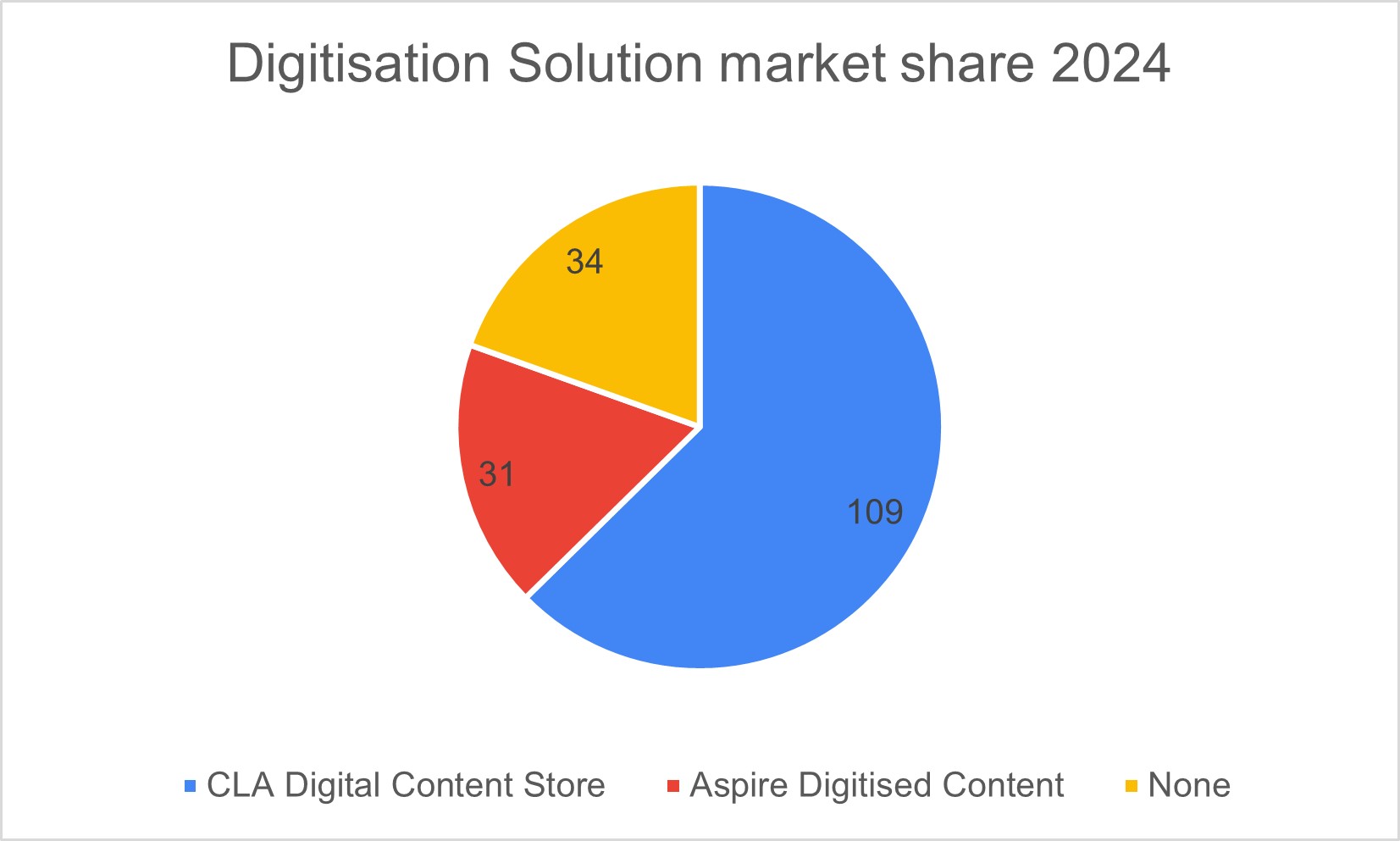 Digitisation market share 2024