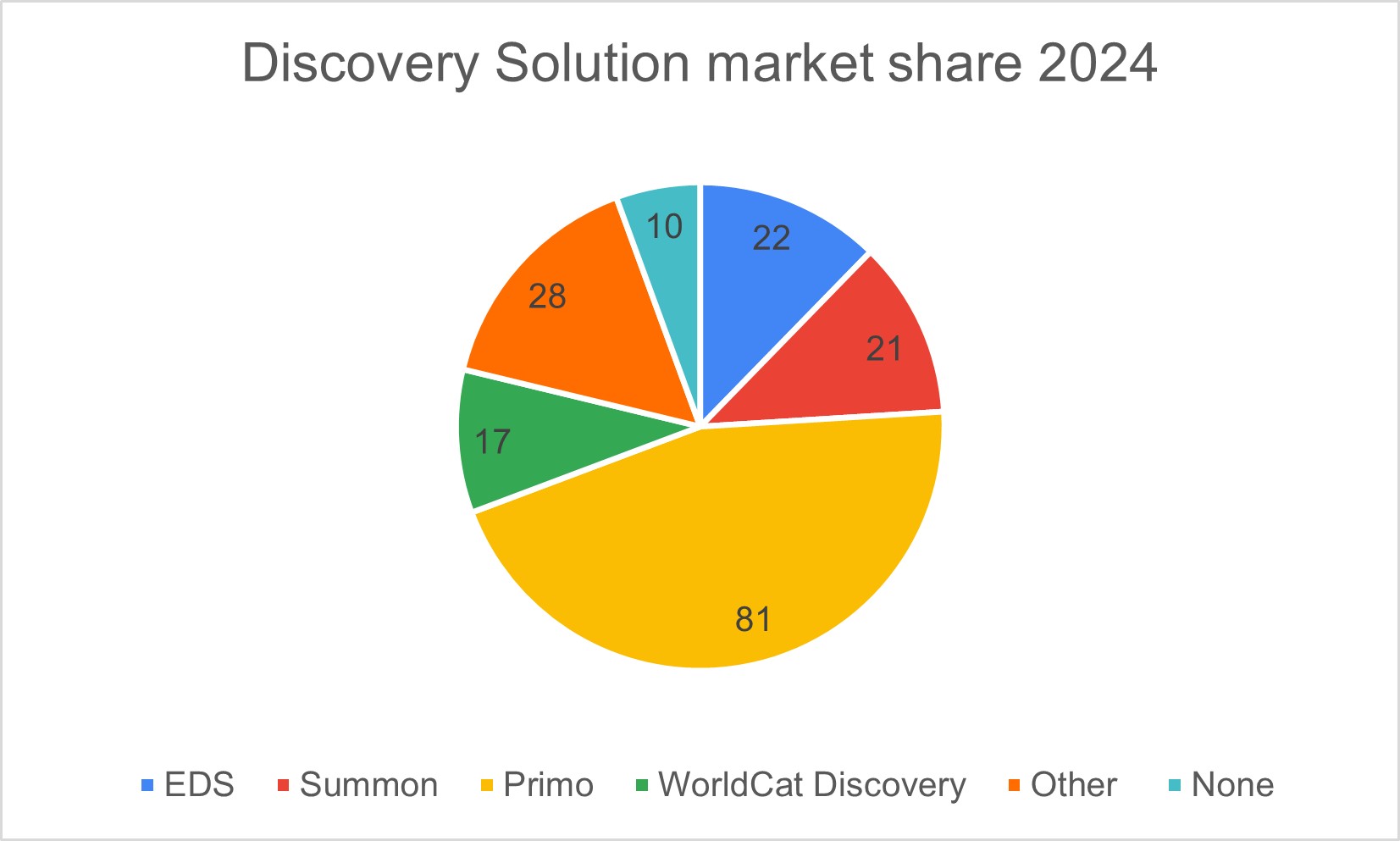 Discovery Solution market share