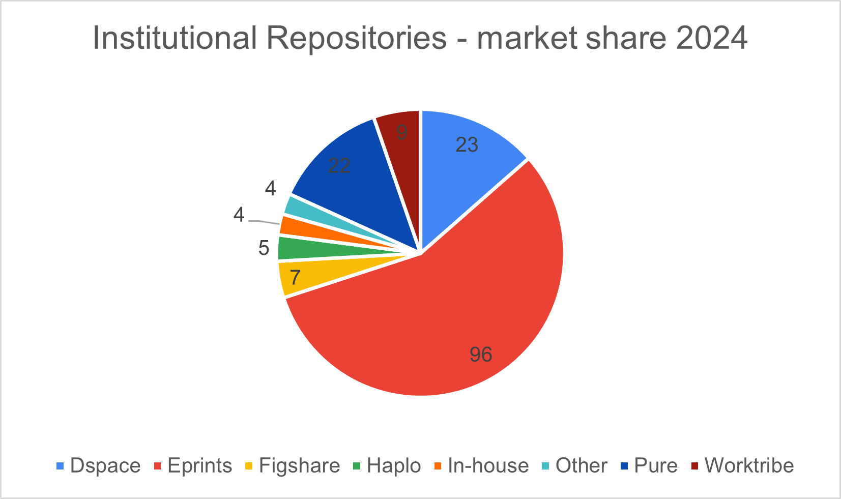 Institutional repositories - market share 2024