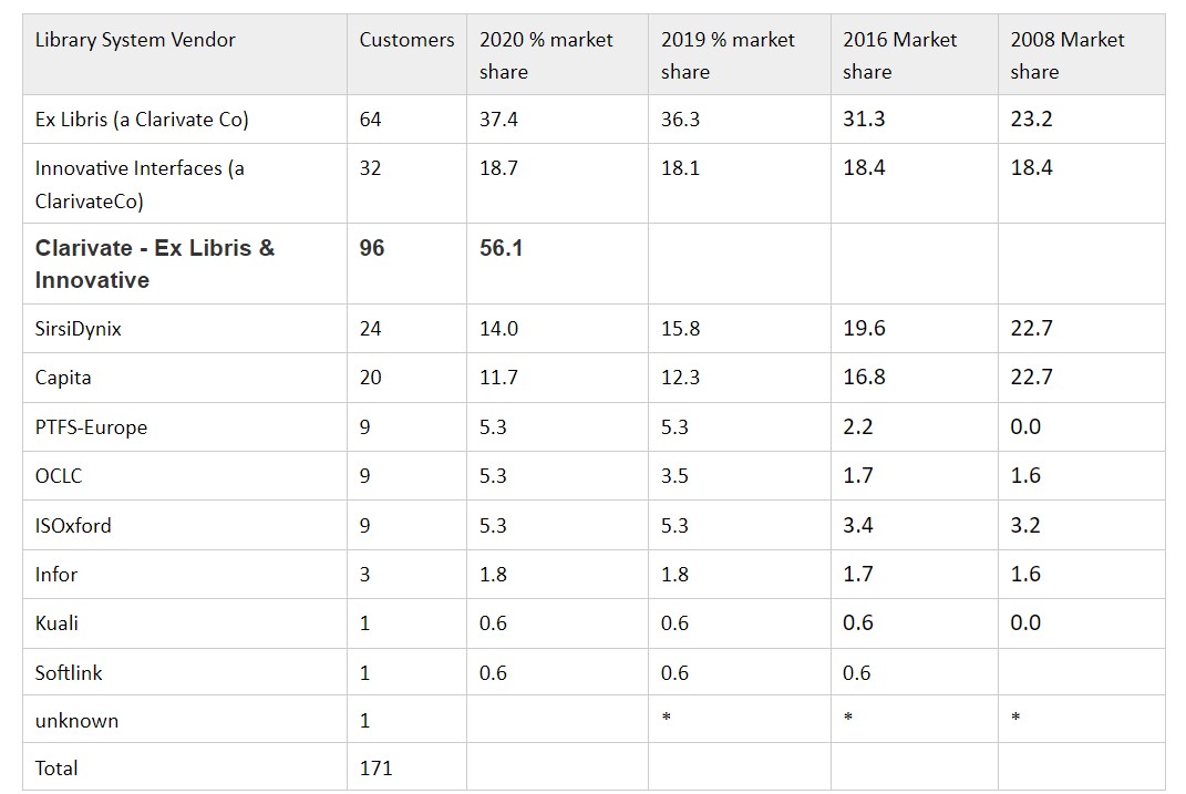 UK Marketshare