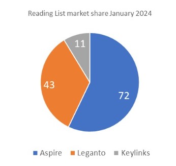 Reading list market share 2024